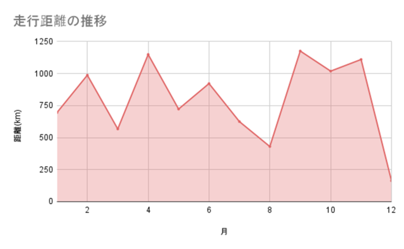 走行距離の推移2024